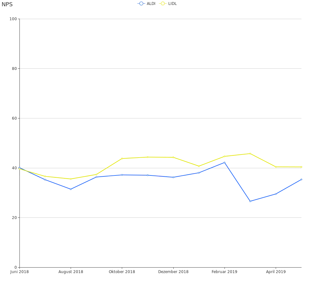 Verhältnis Promoter vs Detractor bei Aldi