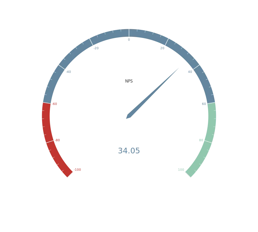 Net Promoter Score Aldi
