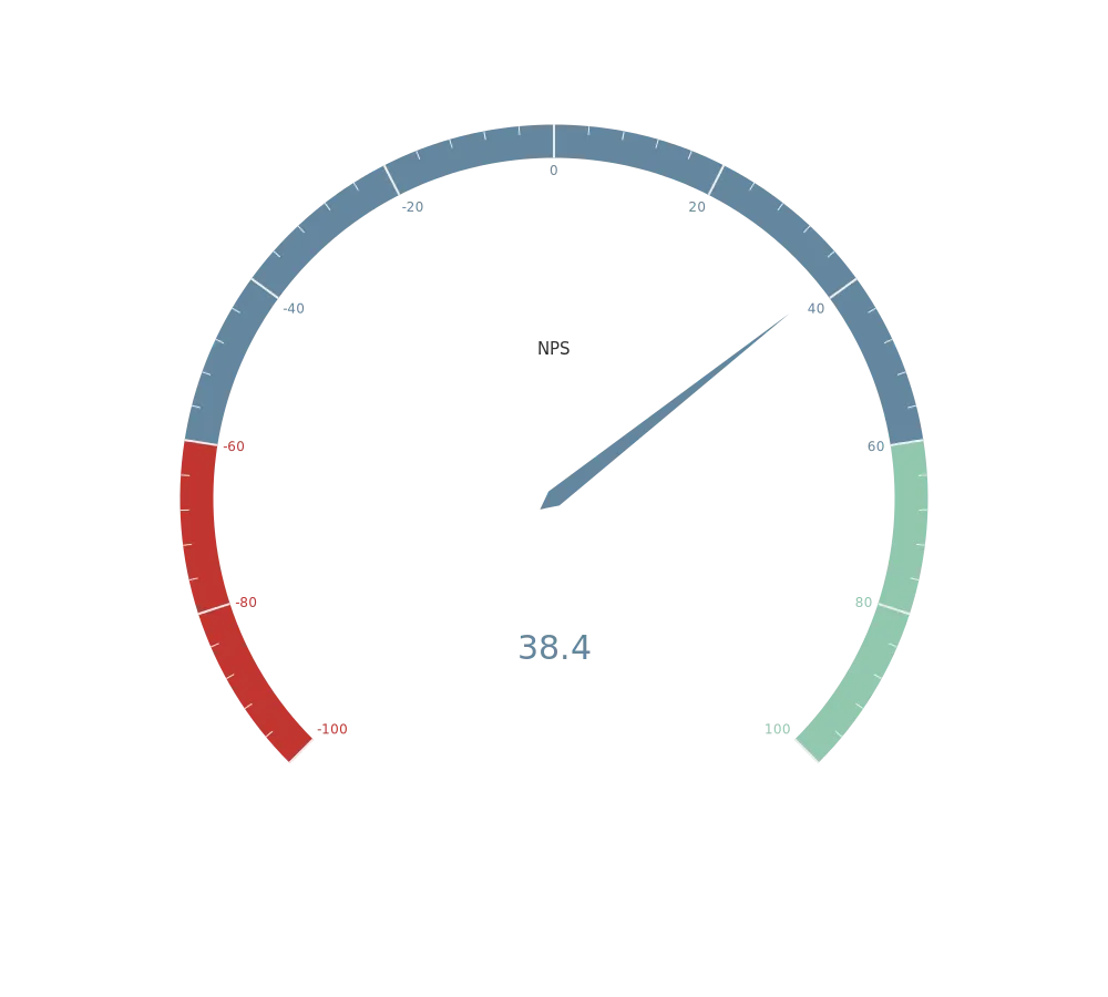 Net Promoter Score Lidl