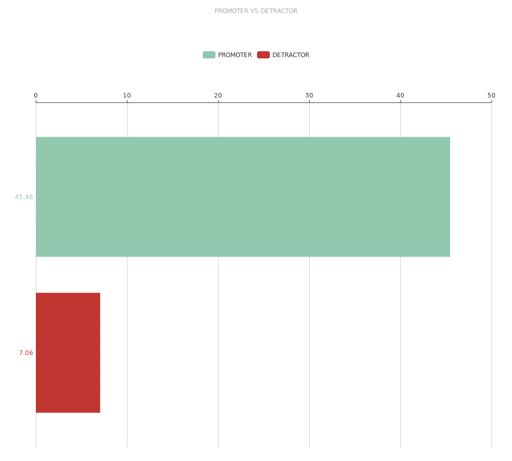 Verhältnis Promoter vs Detractor bei Lidl